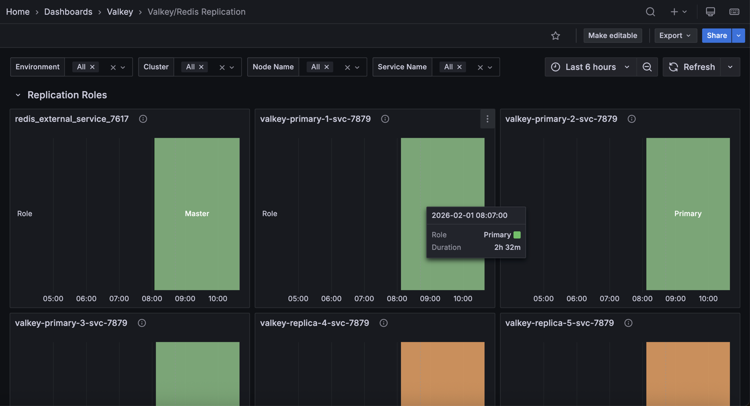 !Valkey Redis Replication dashboard